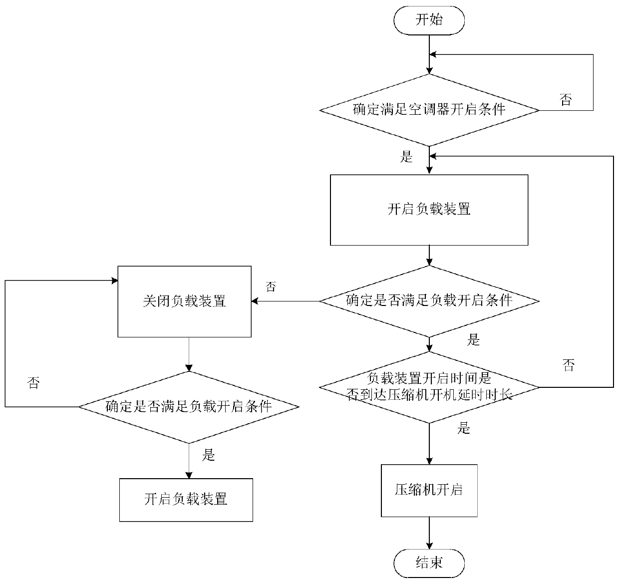 Air conditioner startup control method and device