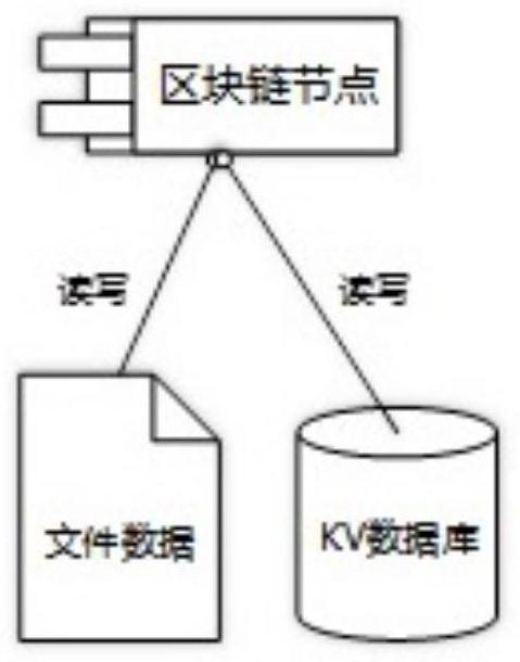 A method for networked storage and transfer of blockchain data