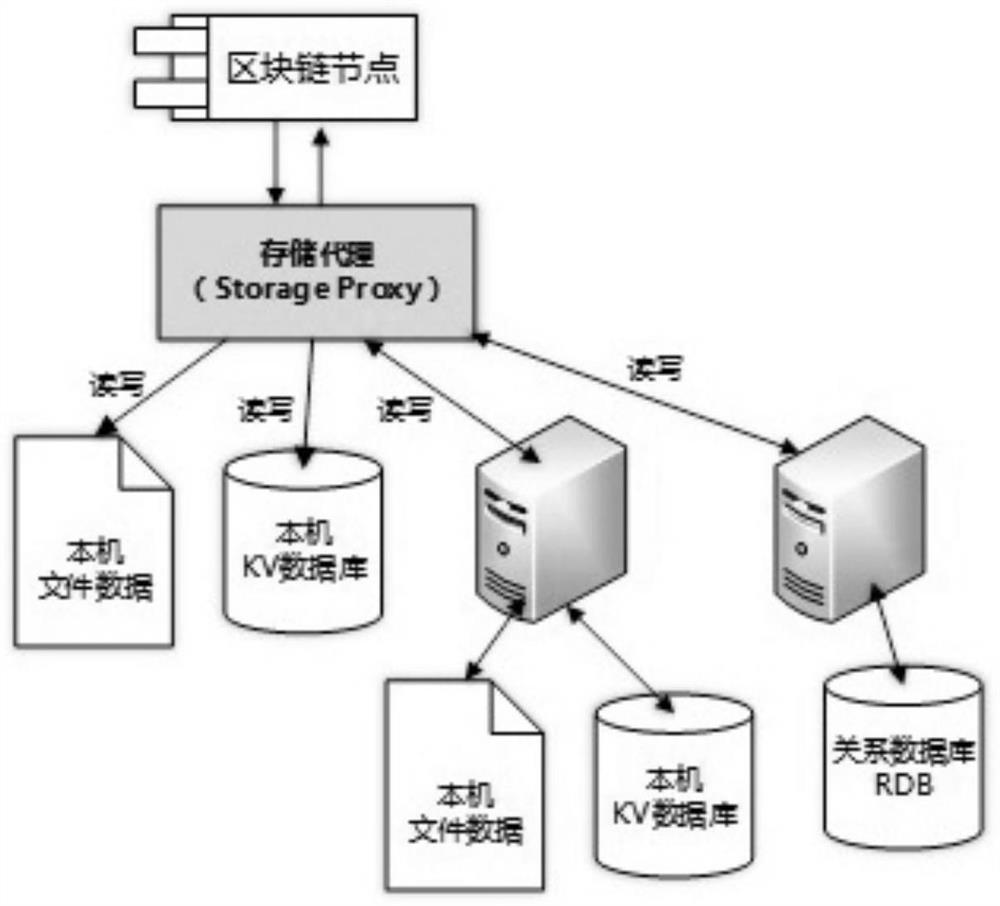 A method for networked storage and transfer of blockchain data