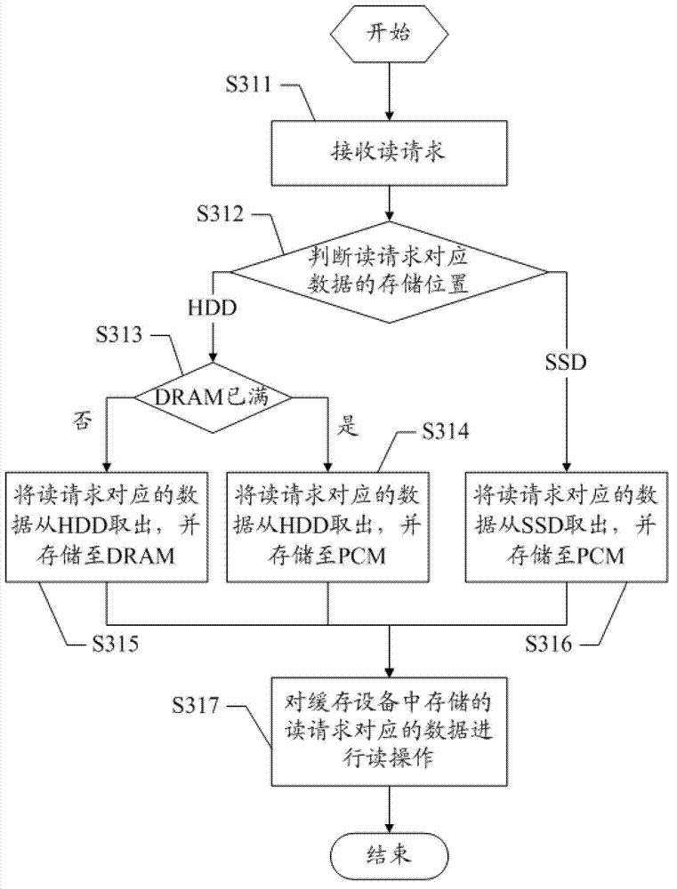 Data reading-writing processing method and device based on mixing memory
