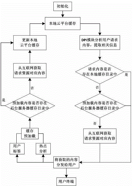 C-RAN based internet content caching and preloading method and system
