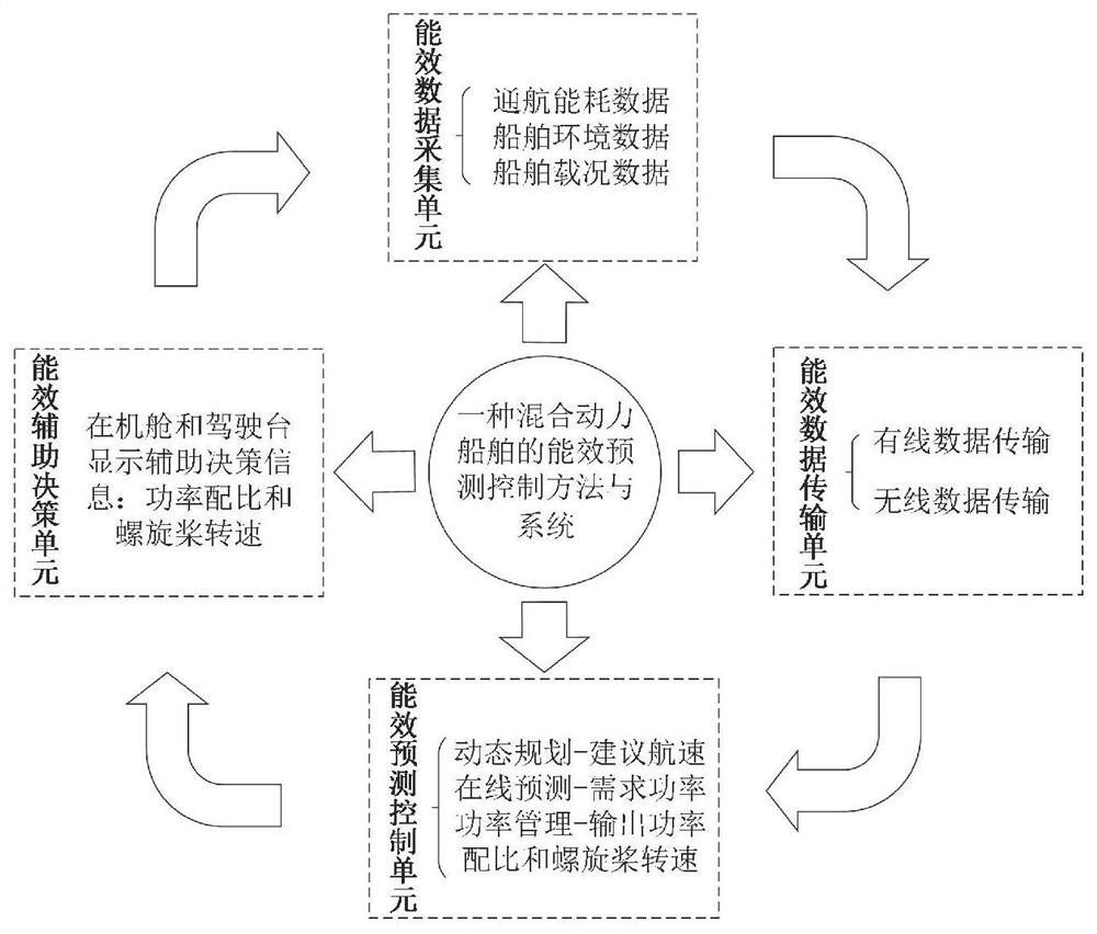 Energy efficiency prediction control system and method for hybrid power ship