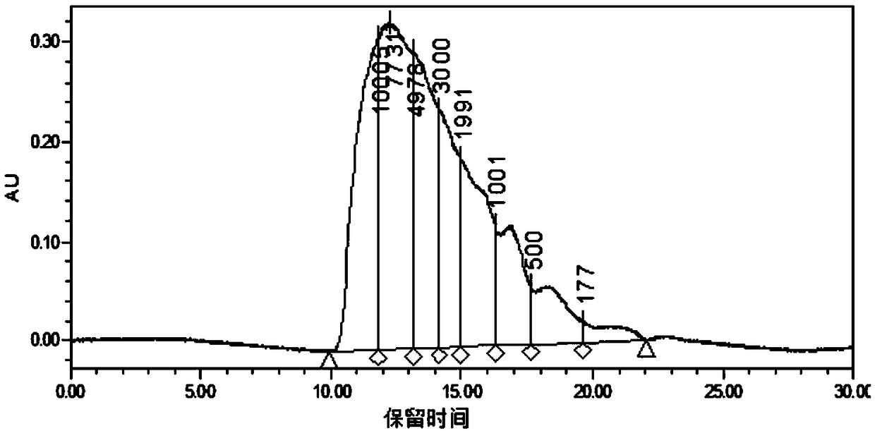 Preparation method of ultralow molecular weight yak collagen peptide