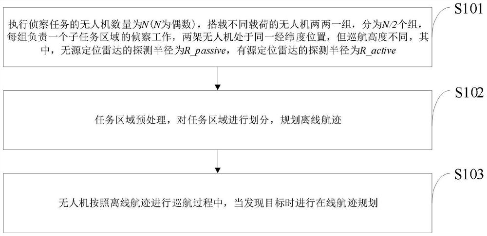 Multi-unmanned aerial vehicle multi-load cooperative reconnaissance method