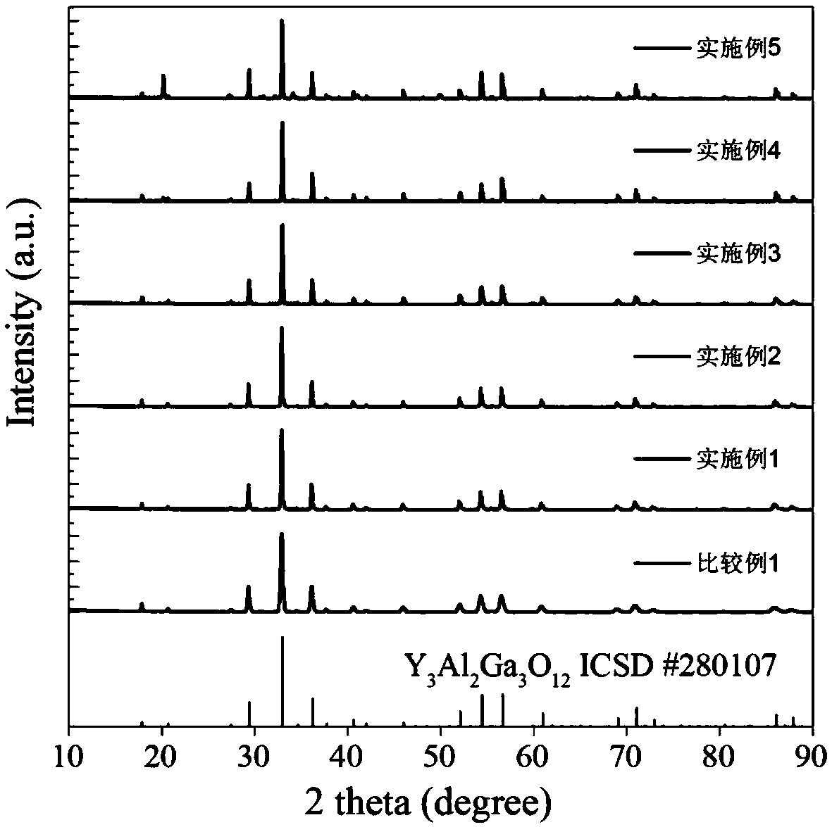 Yellow and green light long-afterglow material with improvement on afterglow performance by adding boron as well as preparation method of the material