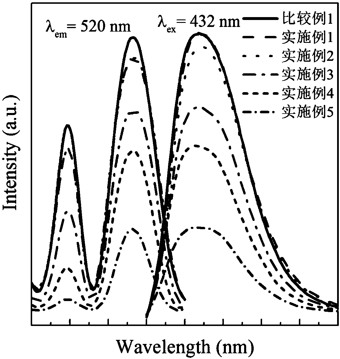 Yellow and green light long-afterglow material with improvement on afterglow performance by adding boron as well as preparation method of the material