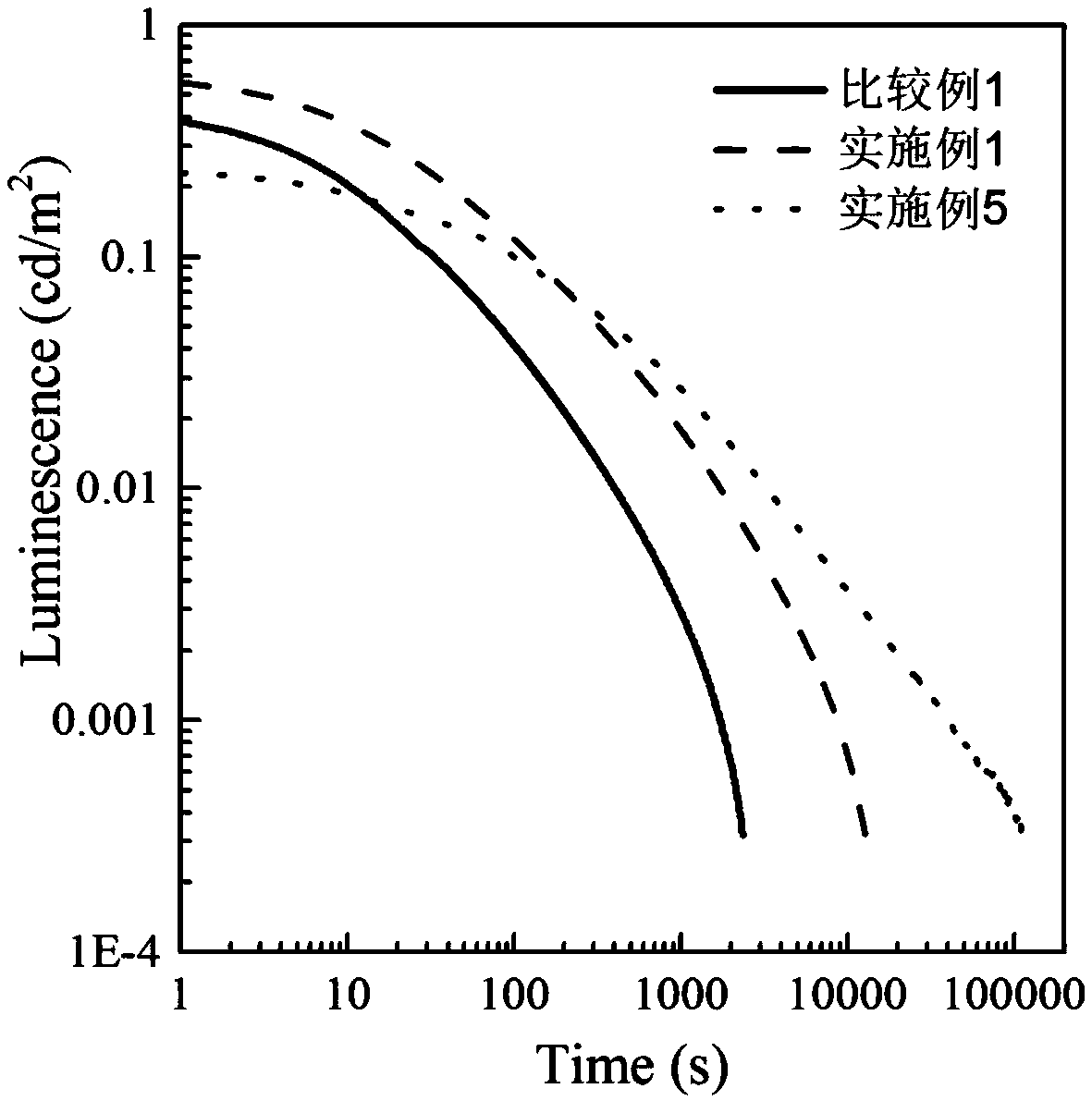 Yellow and green light long-afterglow material with improvement on afterglow performance by adding boron as well as preparation method of the material