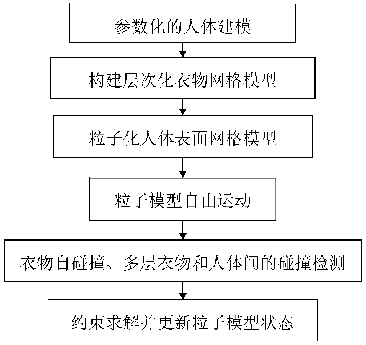 A particle-based computer dynamic simulation method for three-dimensional clothing