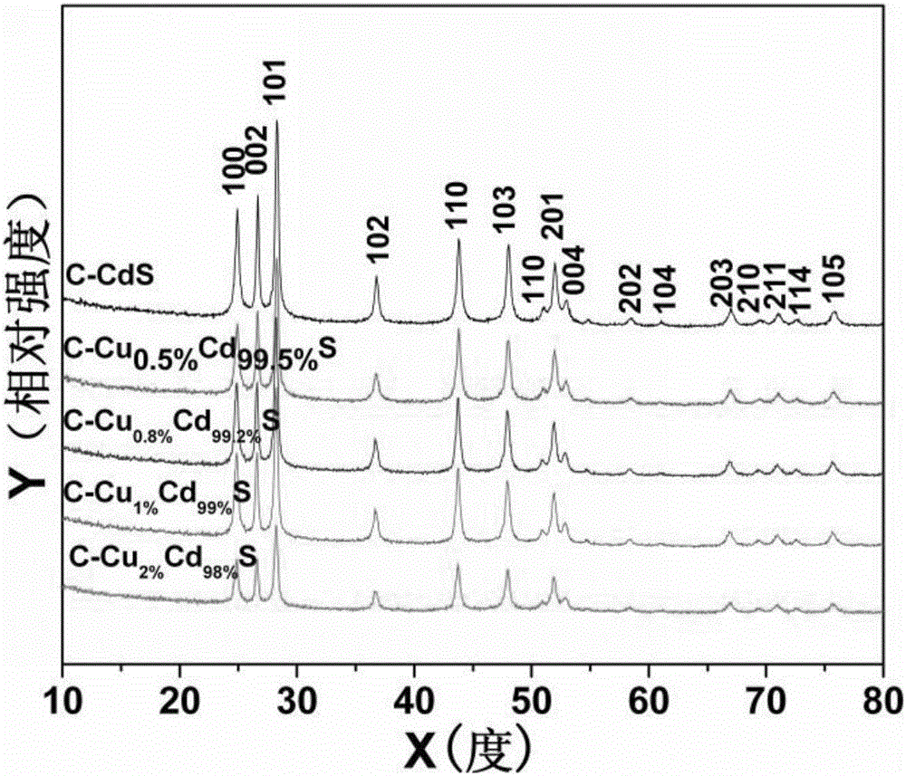 Method used for preparing carbon-coated Cu-doped CdS flower-shaped nano composite structure photocatalyst conveniently