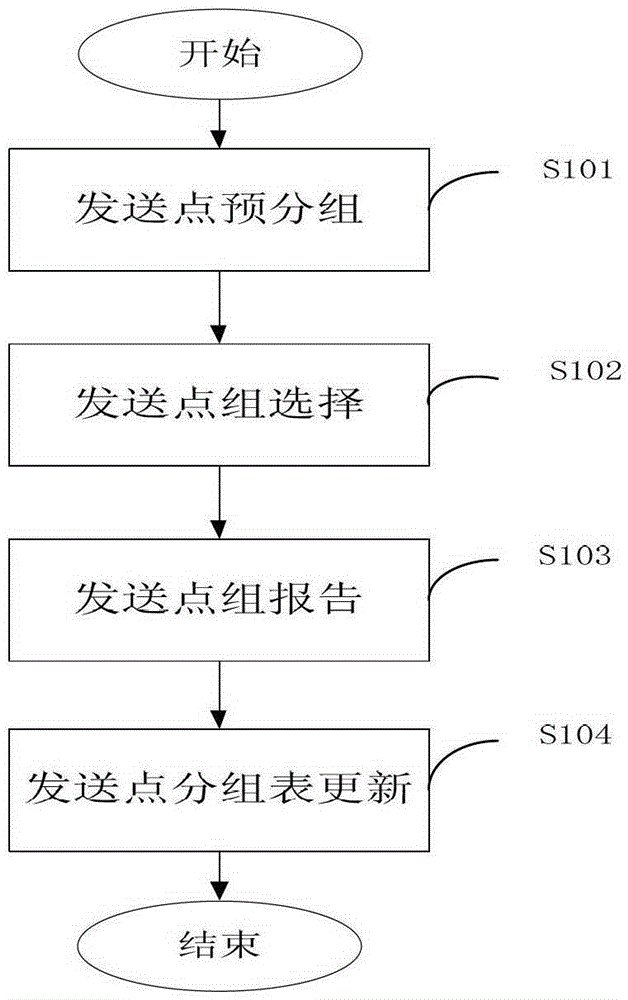 Method of sending point selection based on coordinated multi-point