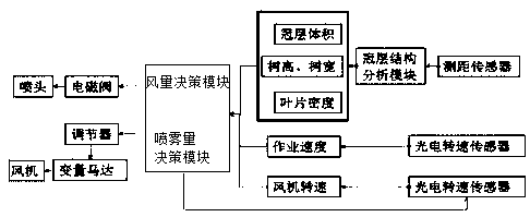 Air delivery variable spray test platform and simulation test method