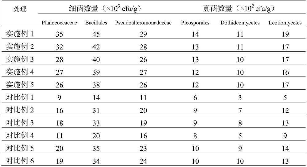 A peanut planting method for alleviating peanut continuous cropping obstacles