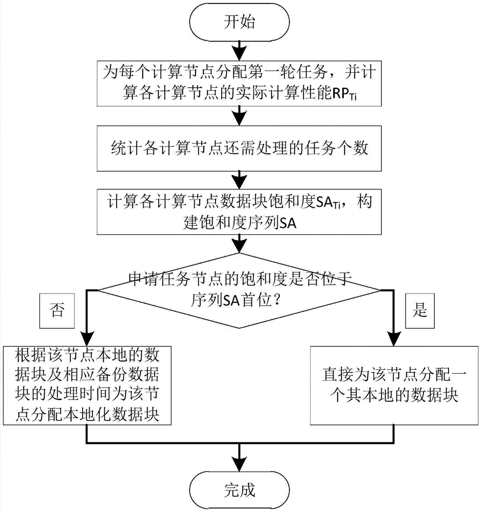 A way to achieve mapreduce data localization within a job