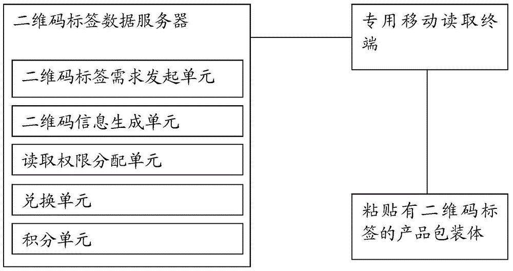 Fast moving consumer goods marketing method and system based on two-dimension code labels