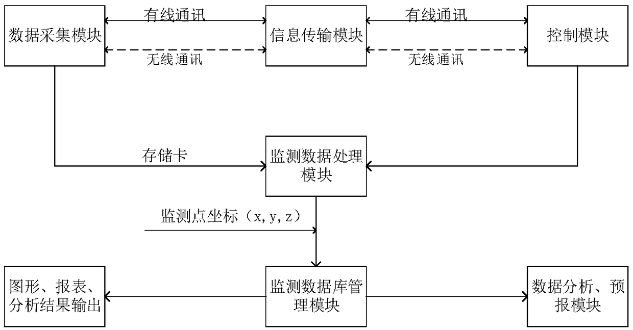 Resistance-value smart grid deformation testing system and method based on ten-shaft sensor