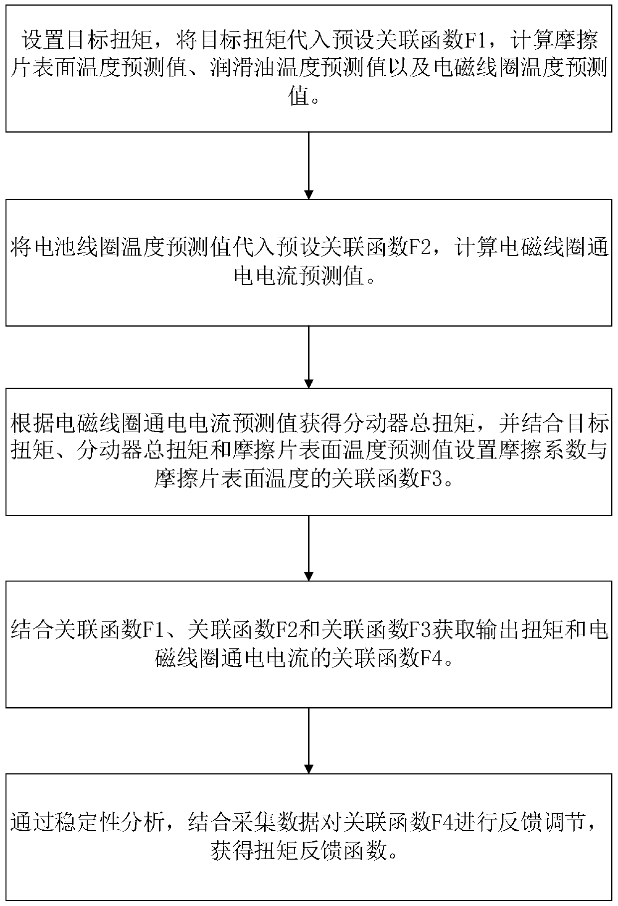 Transfer case torque control method for eliminating temperature influence