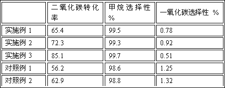 A kind of co-ce-cu catalyst, preparation method and application in carbon dioxide methanation reaction