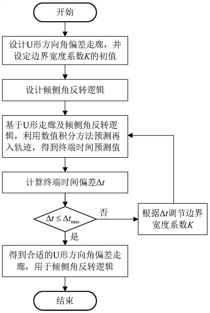 Reentry guidance method for hypersonic aircraft under terminal time constraints