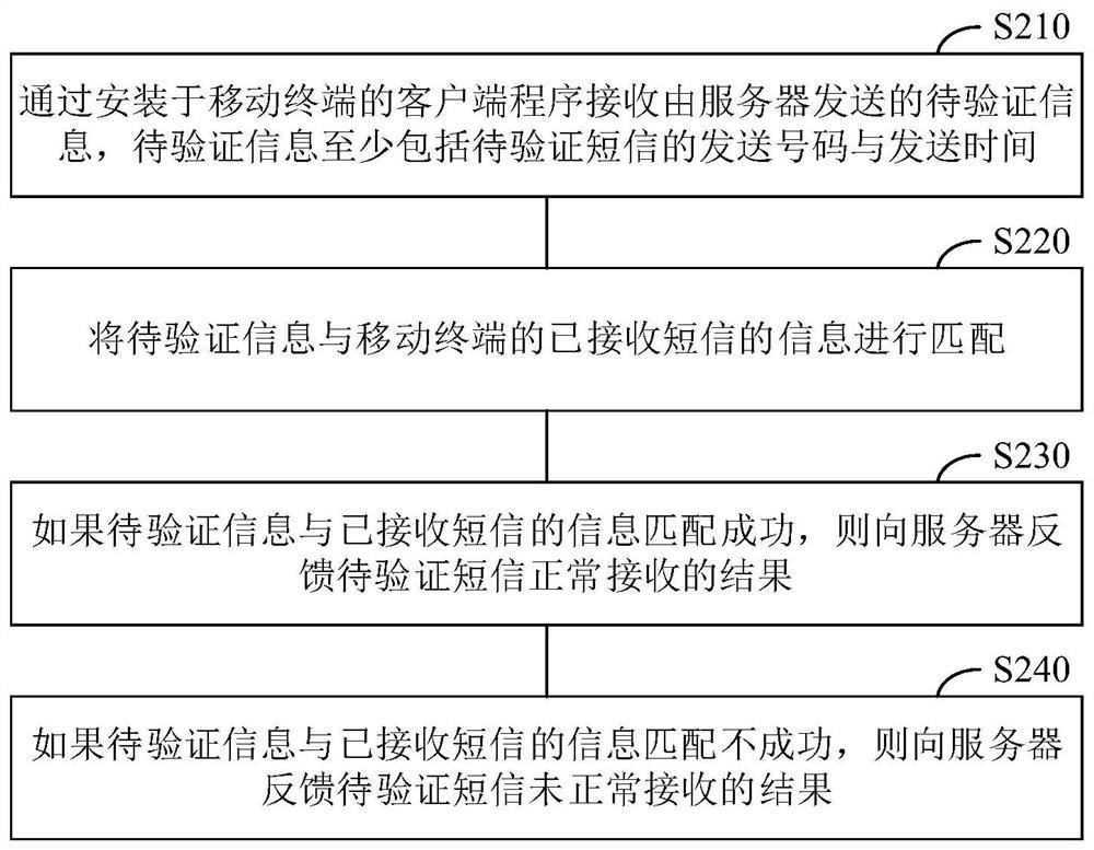 SMS reception verification method and device, electronic device, storage medium