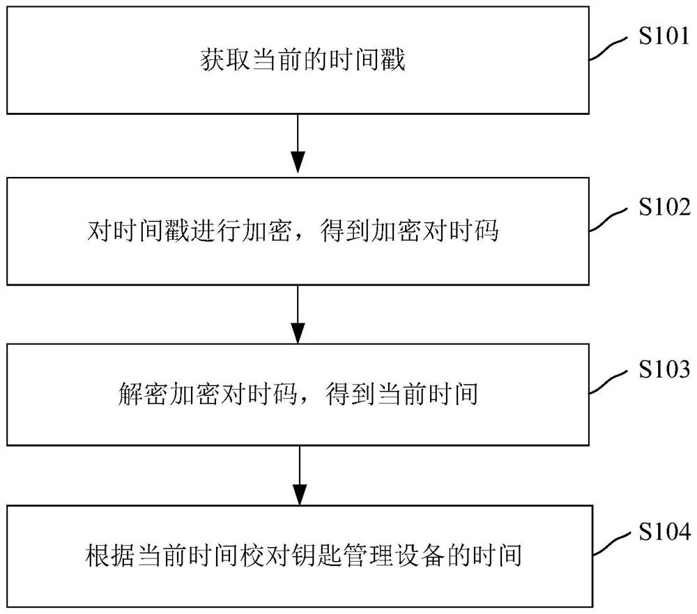 Offline time synchronization method and device based on timestamp encryption algorithm and medium