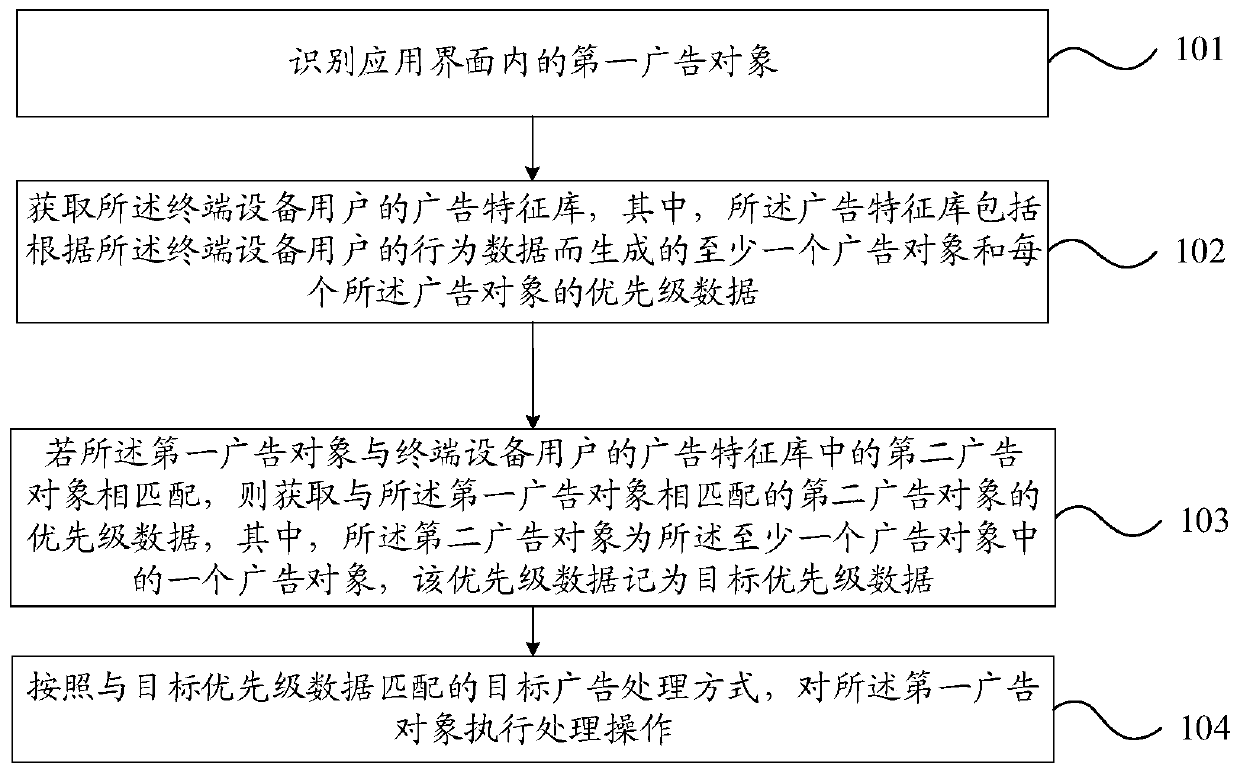 Application advertisement processing method and mobile terminal equipment