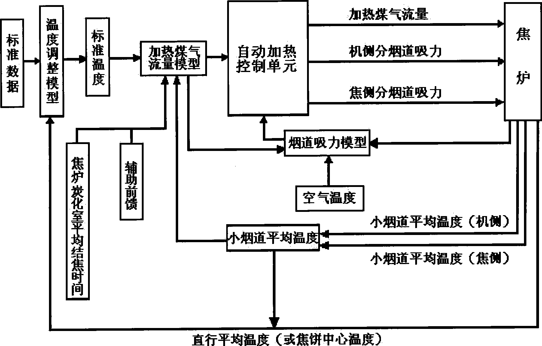 Automation control method for coke oven heating