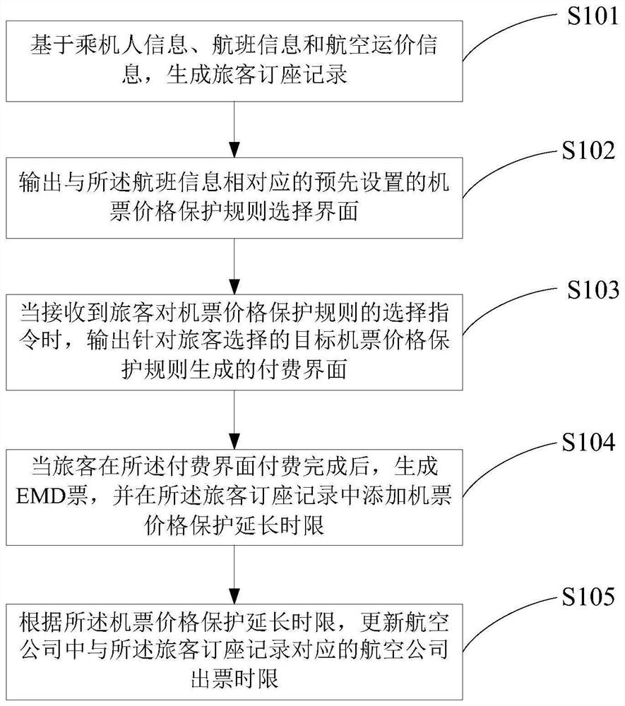 Airline ticket booking method and device