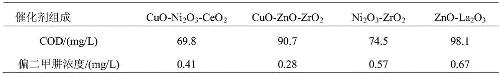 Polymetallic oxygen catalyst for degradation of unsymmetrical dimethylhydrazine and its preparation method and application