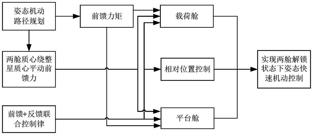 Quick attitude maneuver control method and system for double-super satellite in two-cabin unlocking state