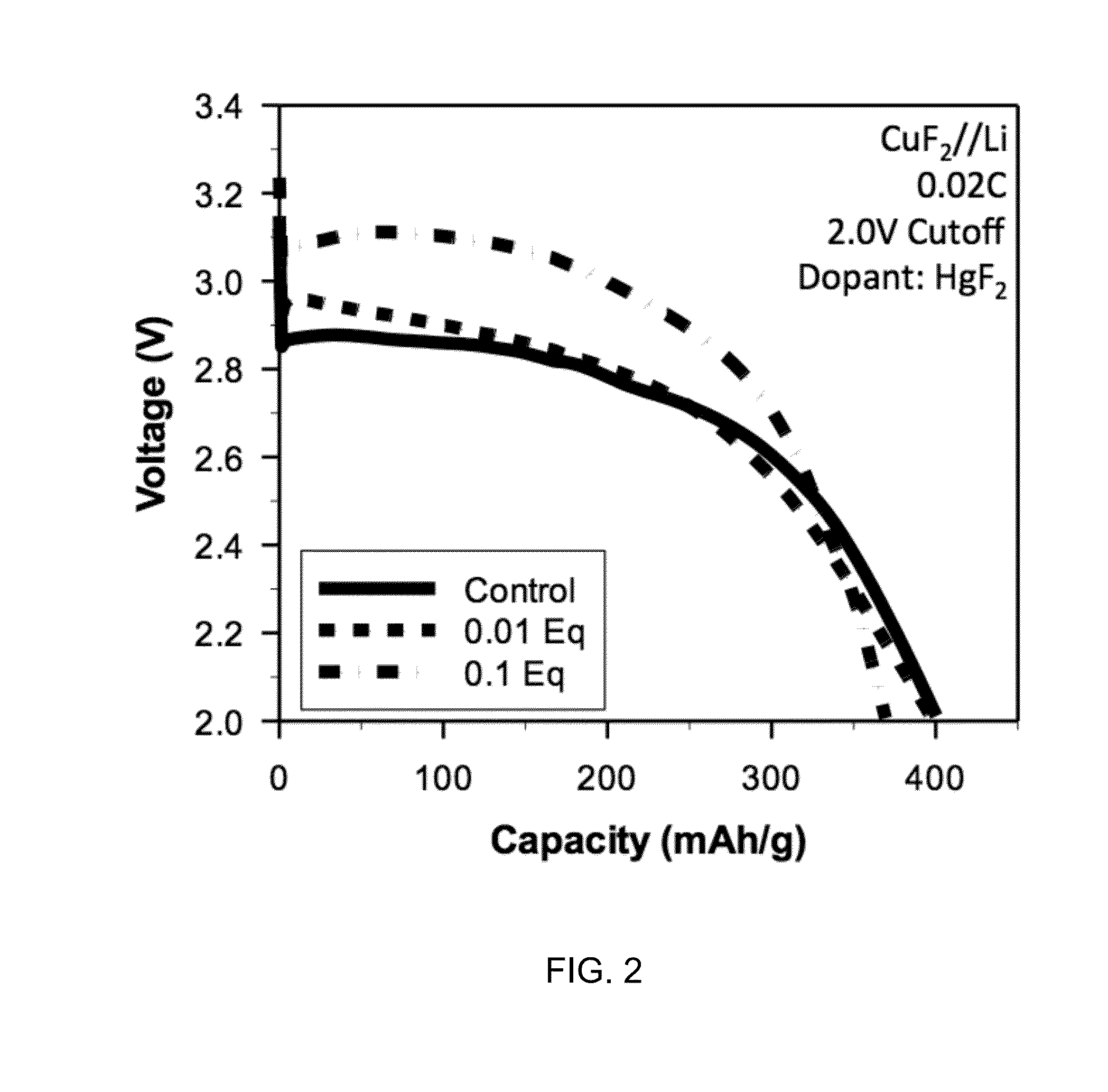 High energy materials for a battery and methods for making and use