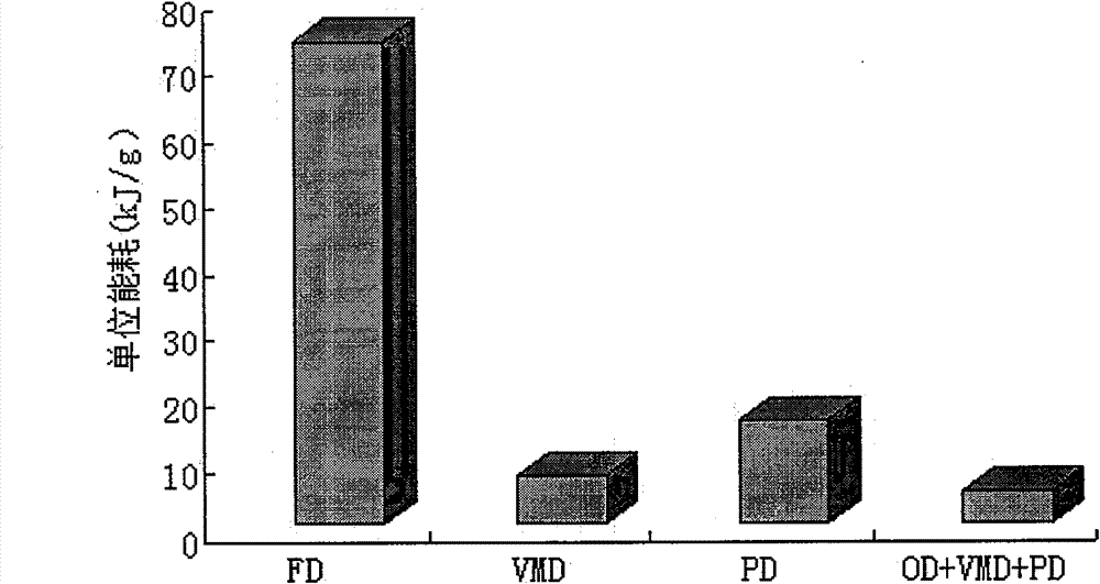 Production process for puffing lotus rhizome chips, and product thereof
