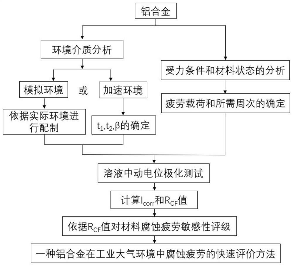 Rapid evaluation method for corrosion fatigue of aluminum alloy in industrial atmospheric environment