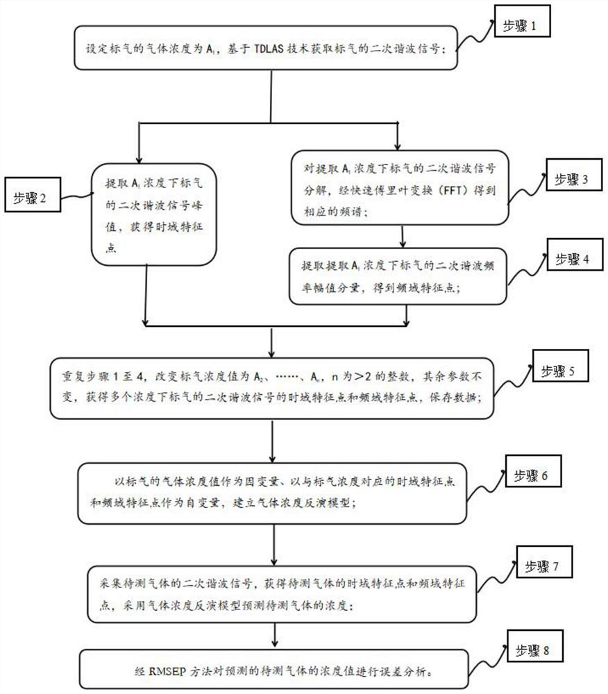 TDLAS-based time-frequency domain combined gas concentration inversion method and device