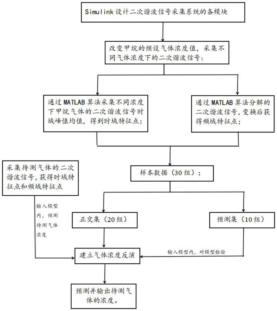 TDLAS-based time-frequency domain combined gas concentration inversion method and device