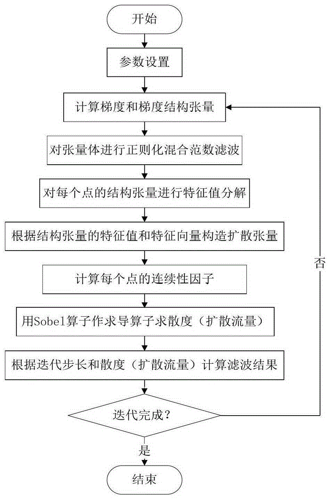 Structure-oriented Noise Reduction Method for Seismic Images Based on Regularized Hybrid Norm Filtering