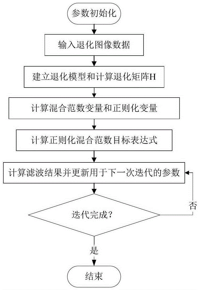 Structure-oriented Noise Reduction Method for Seismic Images Based on Regularized Hybrid Norm Filtering