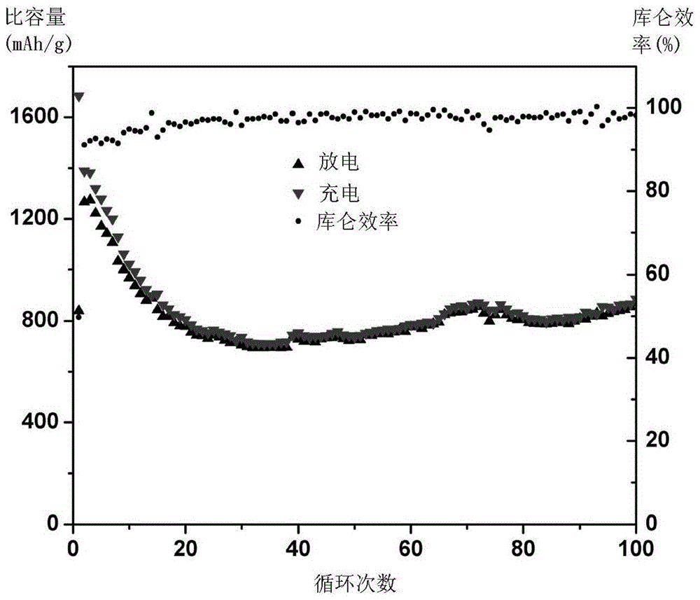 Negative electrode active material, preparation method thereof, and lithium ion battery