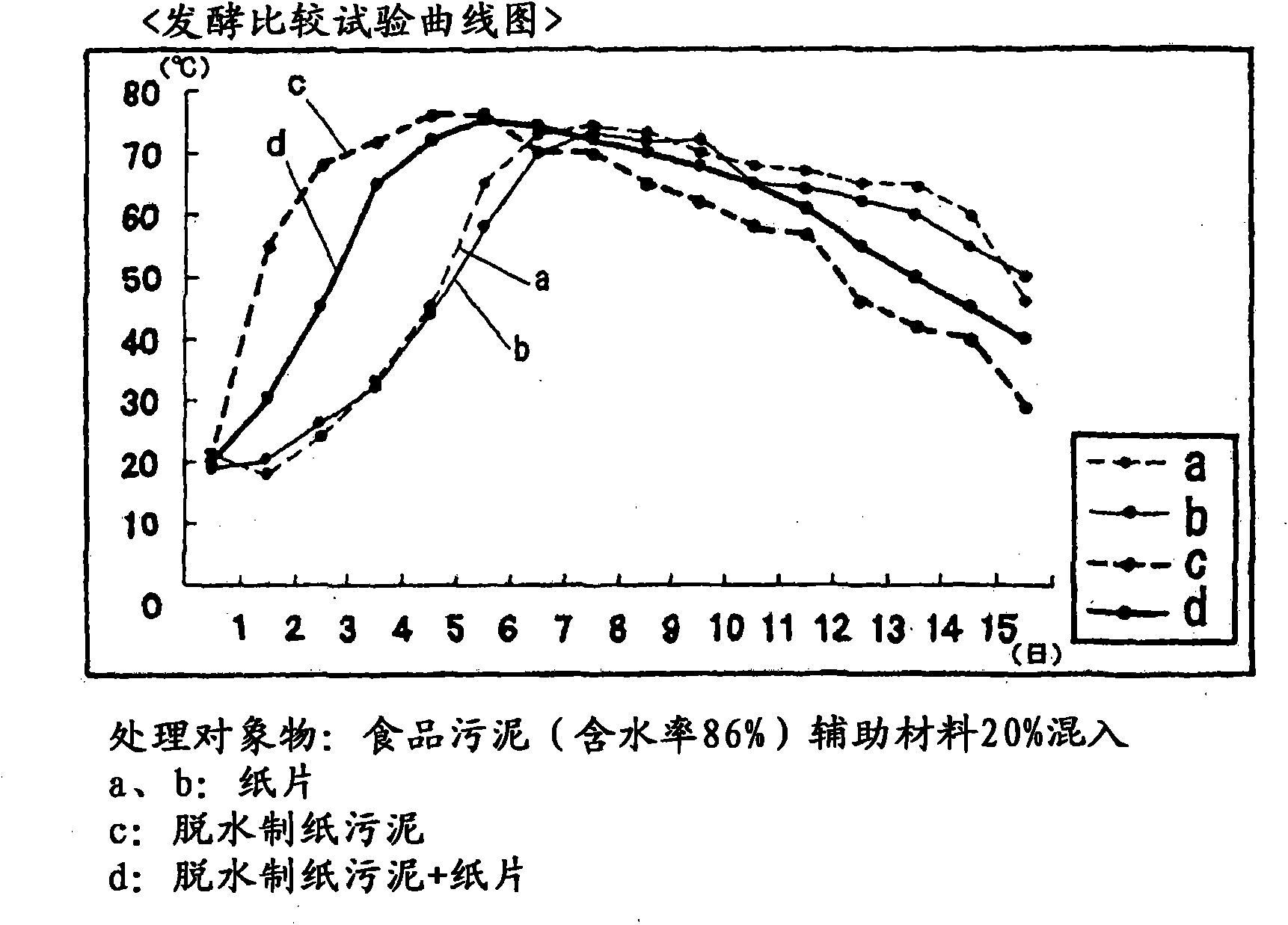 Fermentation treatment method and device of an organic waste