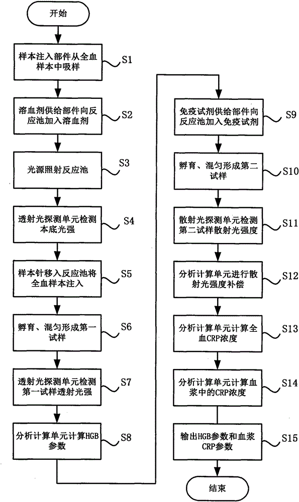 Whole blood immune analysis device and blood analyzer using the device