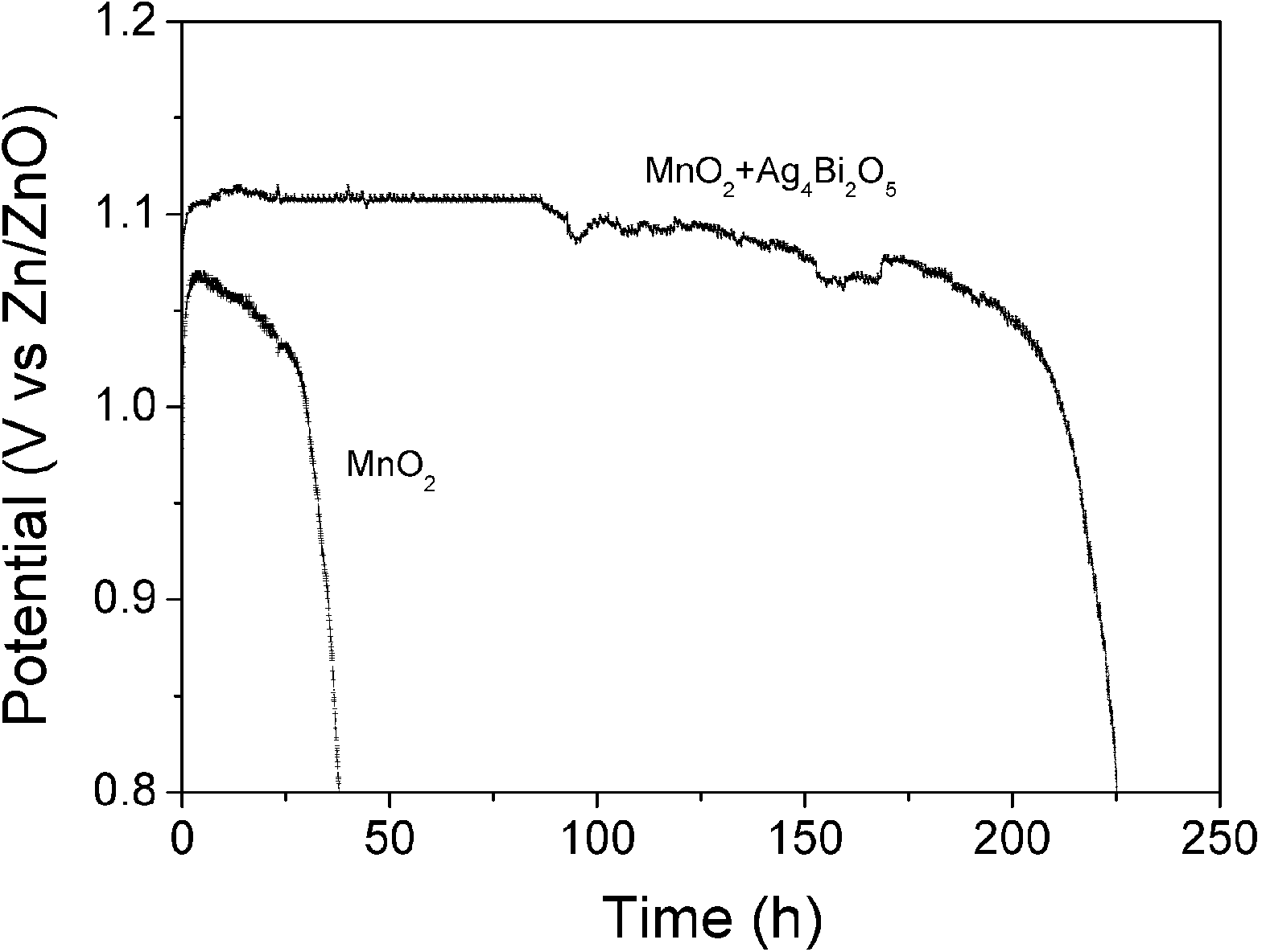 Ag4Bi2O5-doped MnO2 catalyst and preparation method for oxygen electrode