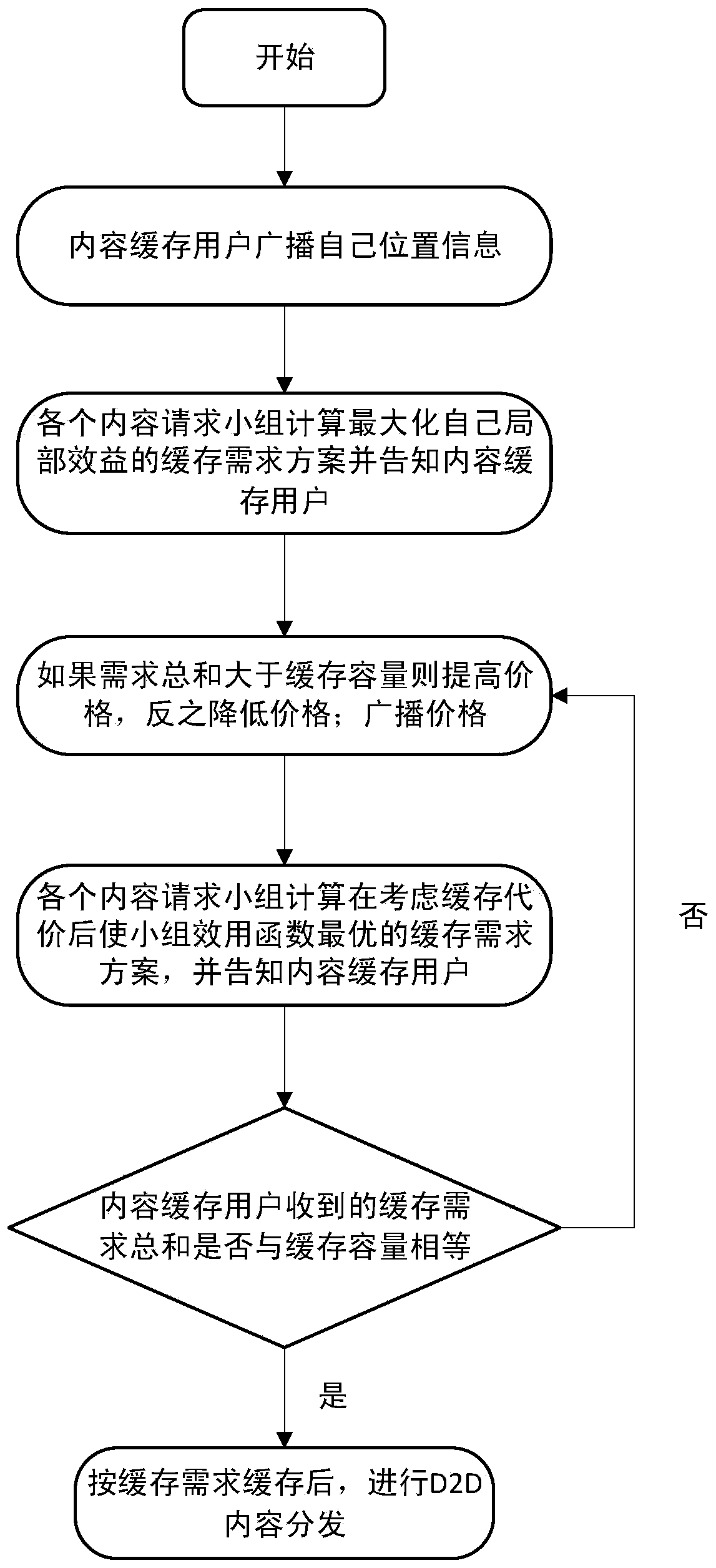 D2D Random Buffer Layout Method for Different User Preferences