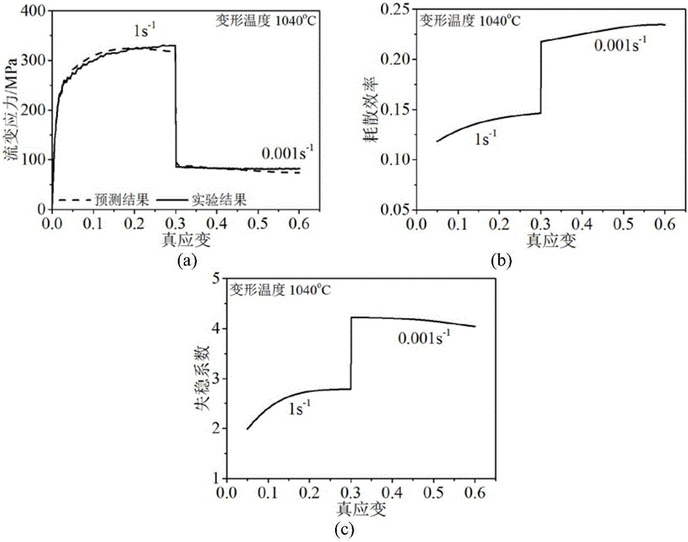 Method estimating hot-working performance of metal material