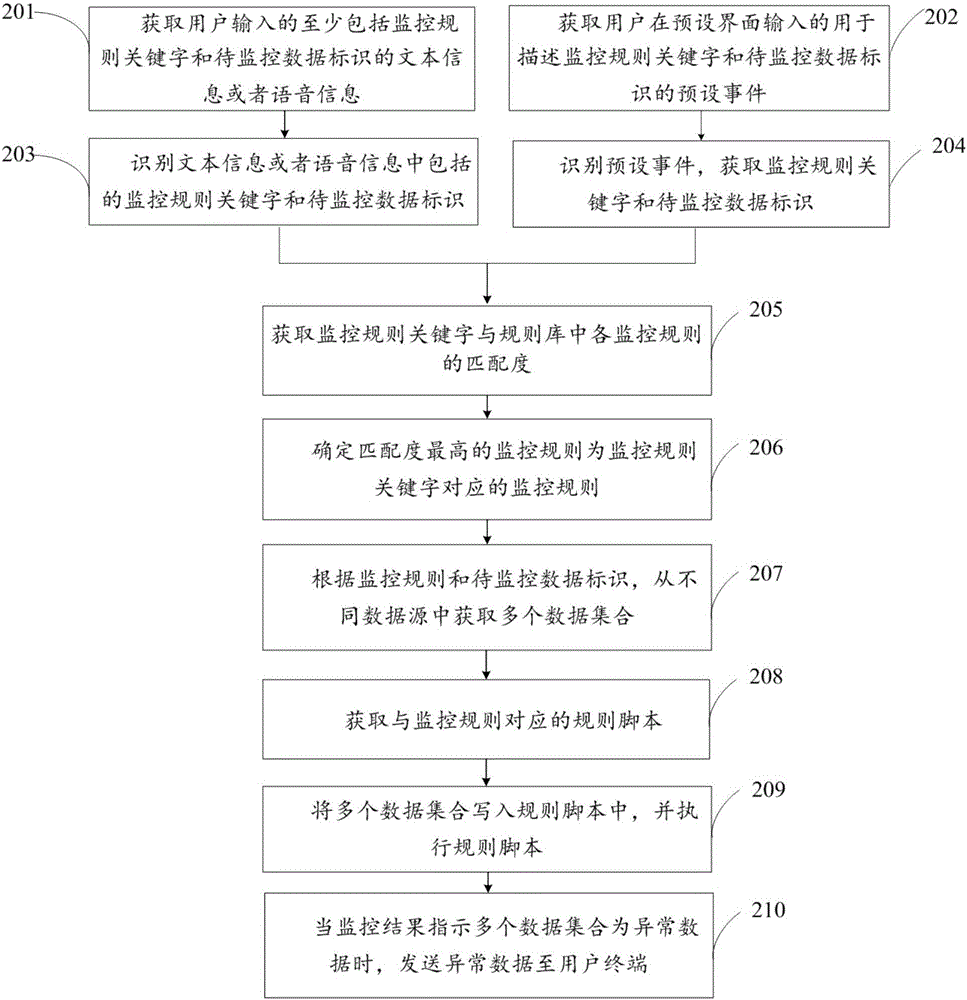 Data processing method, equipment and system
