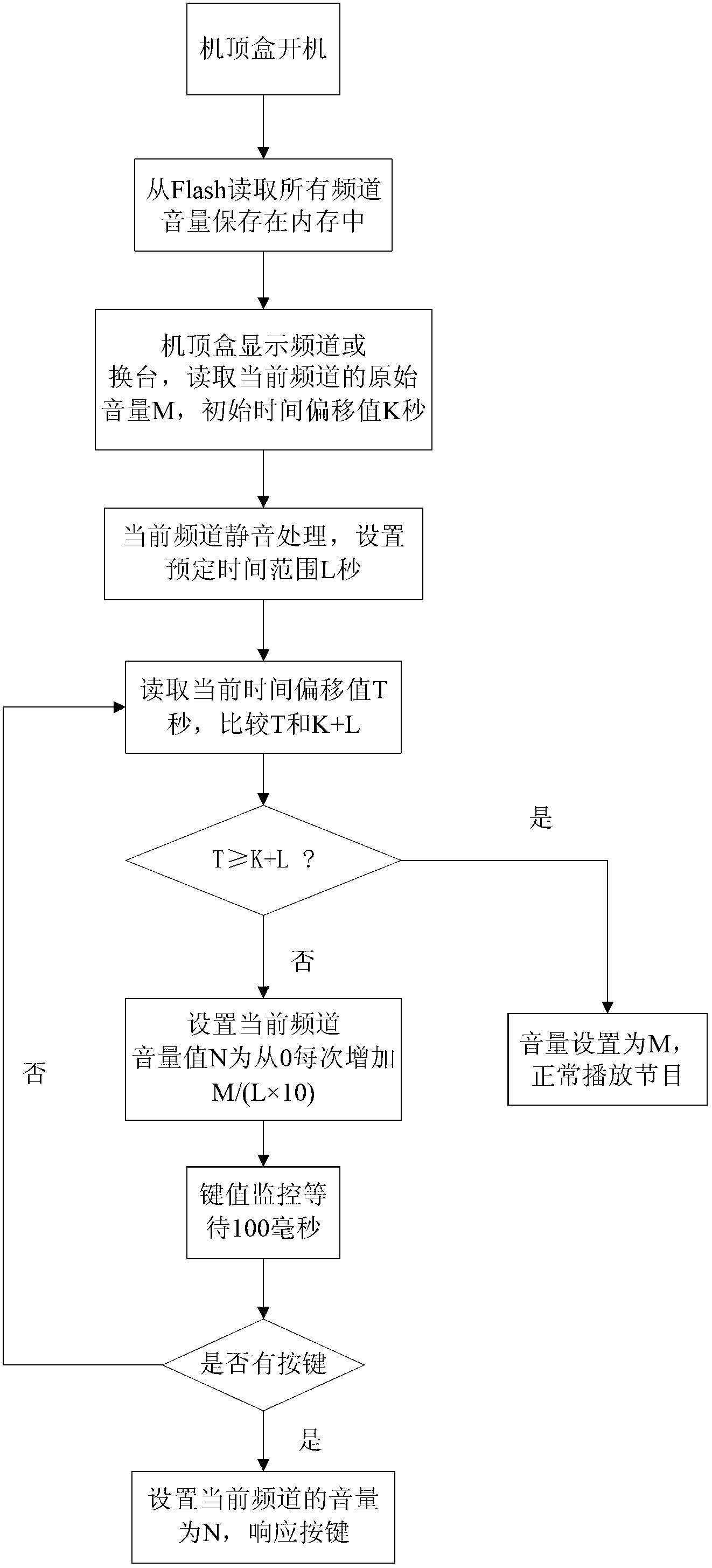 Method for preventing shock-wave noise during channel change