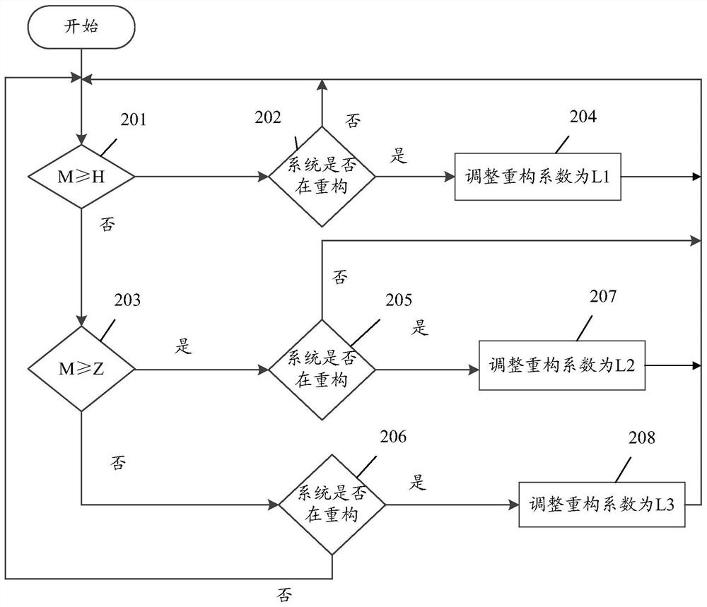 Distributed storage system reconstruction method, device, equipment and storage medium