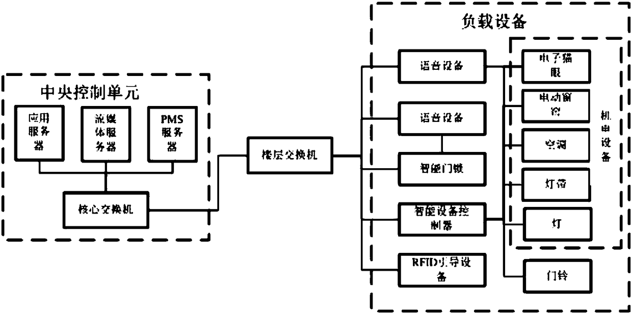 Comprehensive application integrated system for voice intelligent housekeeper