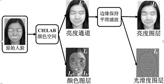 Method for automatically beautifying skin of facial image
