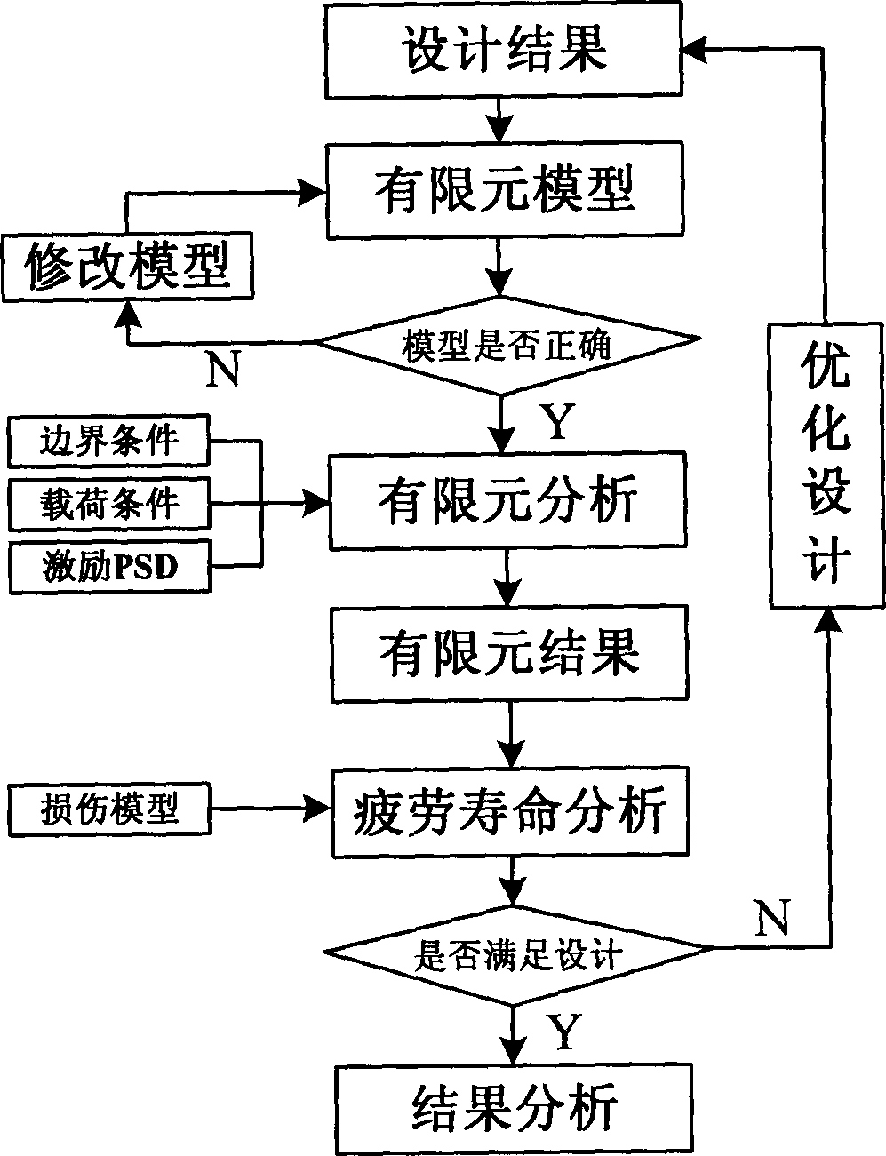 Finite element analysis based pipeline random-vibration fatigue life analyzing method