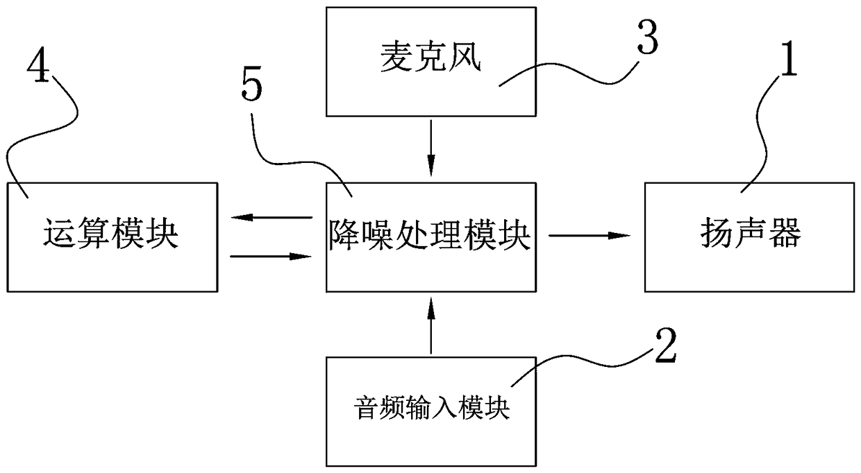 Adaptive ear canal active noise reduction earphone and adaptive ear canal active noise reduction method