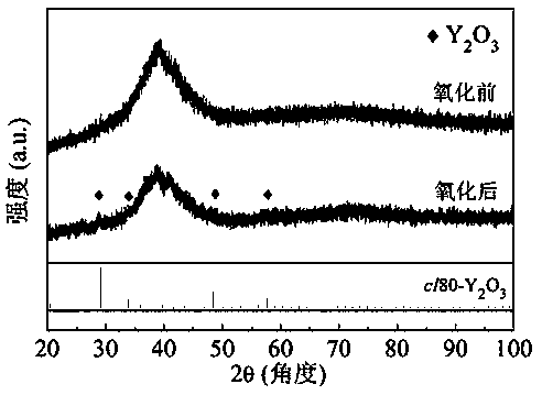 Preparation method of yttria dispersion strengthened copper alloy